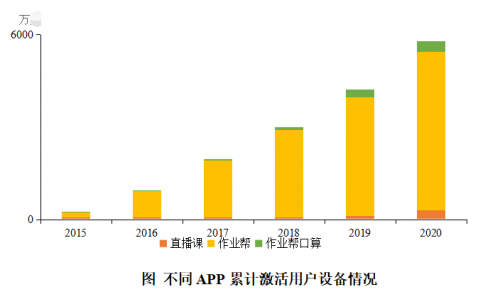 2020年河北在線直播課用戶增長(zhǎng)173% 作業(yè)幫北師大聯(lián)合發(fā)布報(bào)告