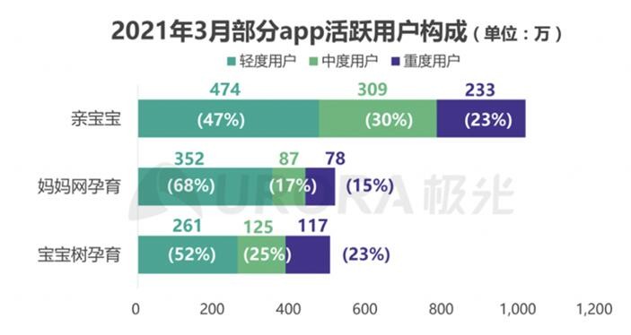 2020年新生兒數(shù)量回落 為何親寶寶用戶數(shù)卻能逆勢(shì)大漲？