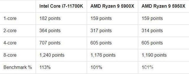 AMD 5950x VS Intel 11700K，處理器性能大作戰(zhàn)，消費(fèi)者終獲益！