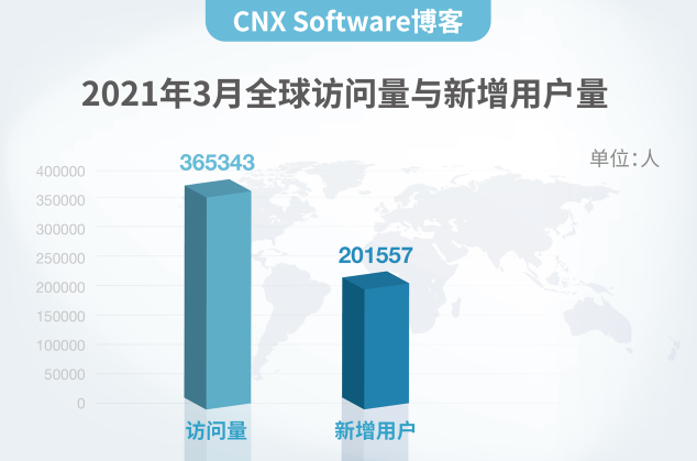 CNX Software博客為什么來中國？理由很簡單！