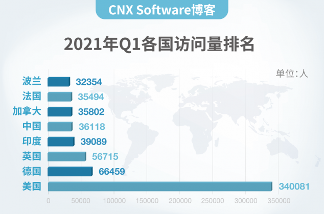 CNX Software博客為什么來中國？理由很簡單！