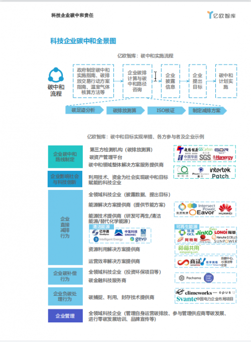 箱箱共用“零碳循環(huán)新基建”方案被入選《2021中國(guó)科技企業(yè)碳中和責(zé)任研究報(bào)告》