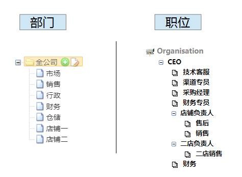 RUSHCRM使用技巧-合理設(shè)置您的組織