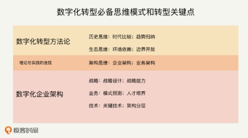 極客時(shí)間數(shù)字化轉(zhuǎn)型課程成企業(yè)“必修課”，理論與實(shí)戰(zhàn)兼具