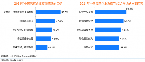 同程商旅攜手比達(dá)咨詢聯(lián)合發(fā)布商旅管理行業(yè)白皮書(shū)：《中國(guó)商旅管理行業(yè)研究報(bào)告2021》