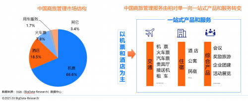 同程商旅攜手比達(dá)咨詢聯(lián)合發(fā)布商旅管理行業(yè)白皮書(shū)：《中國(guó)商旅管理行業(yè)研究報(bào)告2021》