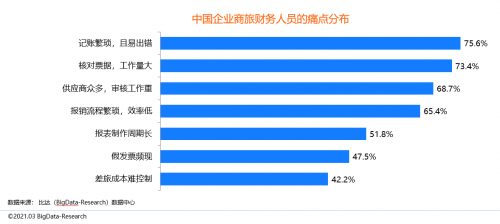 同程商旅攜手比達(dá)咨詢聯(lián)合發(fā)布商旅管理行業(yè)白皮書(shū)：《中國(guó)商旅管理行業(yè)研究報(bào)告2021》