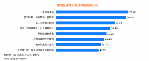 同程商旅攜手比達(dá)咨詢聯(lián)合發(fā)布商旅管理行業(yè)白皮書(shū)：《中國(guó)商旅管理行業(yè)研究報(bào)告2021》