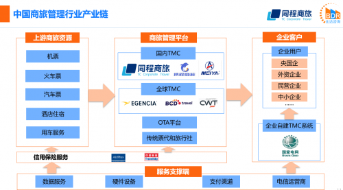 同程商旅攜手比達(dá)咨詢聯(lián)合發(fā)布商旅管理行業(yè)白皮書(shū)：《中國(guó)商旅管理行業(yè)研究報(bào)告2021》