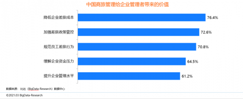 同程商旅攜手比達(dá)咨詢聯(lián)合發(fā)布商旅管理行業(yè)白皮書(shū)：《中國(guó)商旅管理行業(yè)研究報(bào)告2021》