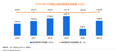 同程商旅攜手比達(dá)咨詢聯(lián)合發(fā)布商旅管理行業(yè)白皮書(shū)：《中國(guó)商旅管理行業(yè)研究報(bào)告2021》