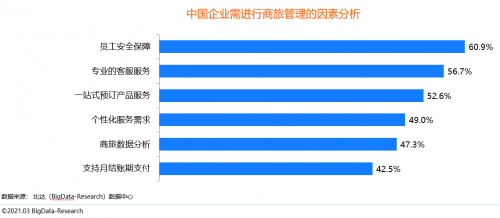 同程商旅攜手比達(dá)咨詢聯(lián)合發(fā)布商旅管理行業(yè)白皮書(shū)：《中國(guó)商旅管理行業(yè)研究報(bào)告2021》