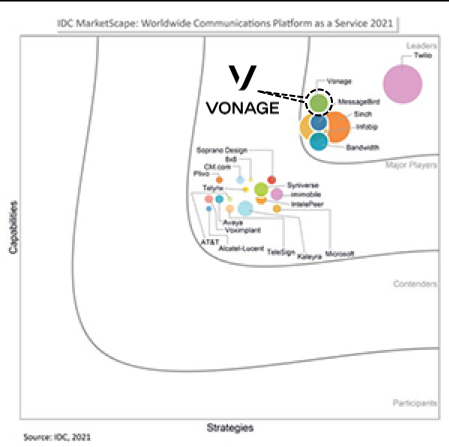 Vonage再度入圍IDC CPaaS“領導者”