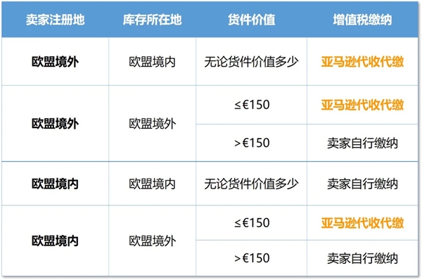 普道研究院：亞馬遜開啟代收代繳增值稅 分析平臺(tái)預(yù)收模式適用性