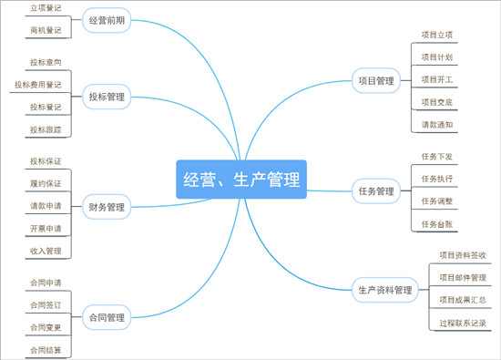 在工程咨詢行業(yè)：經(jīng)營、生產(chǎn)數(shù)字化管理方案