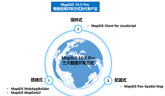 大前端驅(qū)動下MapGIS敏捷開發(fā)賦能行業(yè)