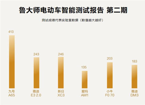 魯大師電動(dòng)車智能排行第二期出爐：哪輛電動(dòng)車最“聰明”？