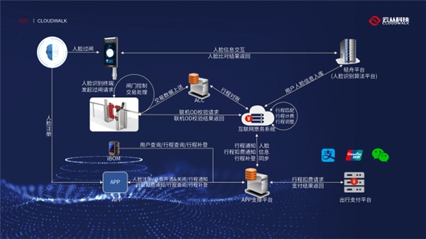 云從科技亮相2021中國智慧軌道交通大會(huì)，賦能城市軌交再升級(jí)