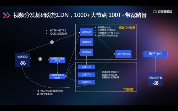 技術(shù)解讀為什么百度智能視頻云讓視頻變得更聰明？