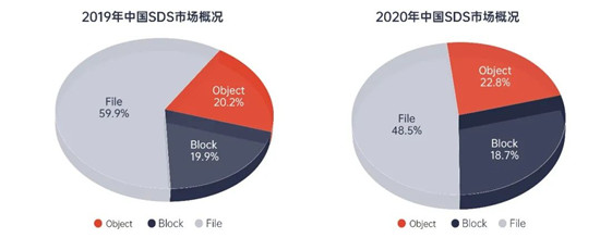 對象存儲：存儲市場黑馬及未來市場發(fā)展的深度解讀