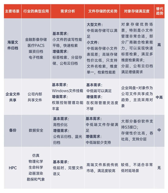 對象存儲：存儲市場黑馬及未來市場發(fā)展的深度解讀