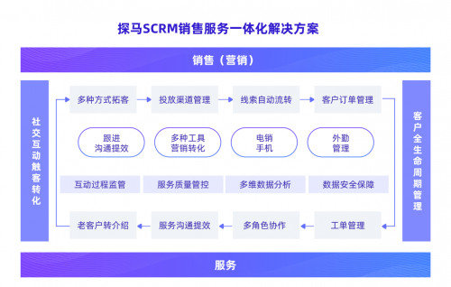 企業(yè)微信官方服務(wù)商探馬SCRM獲千萬美金A輪融資