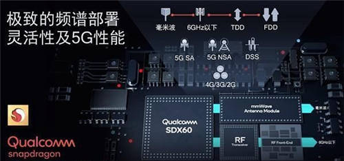 高通5G基帶解決方案被大量采用，40余款驍龍888終端已投放市場