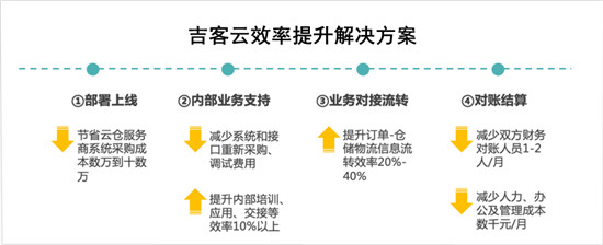 吉客云：與數(shù)字化同行，探索“云倉(cāng)”供應(yīng)鏈全面升級(jí)新機(jī)遇