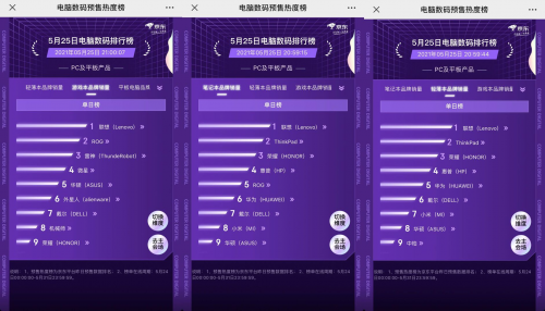 京東618預(yù)售熱度榜“交鋒”再升級 聯(lián)想、華為雙雙稱雄難分伯仲