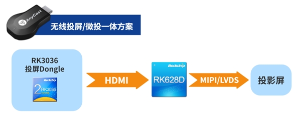 瑞芯微視頻橋接24合1芯片RK628D 六大場景應(yīng)用解析