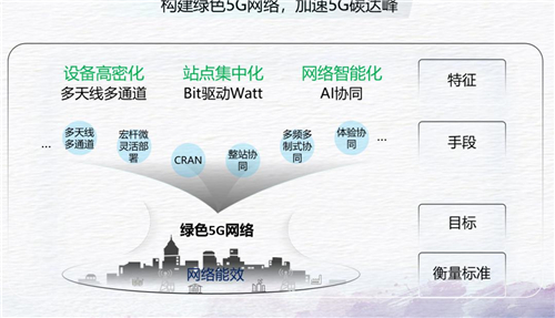 對話華為馬洪波：面向未來，5G加速移動網(wǎng)絡(luò)，乃至社會碳達(dá)峰