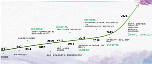 對話華為馬洪波：面向未來，5G加速移動網(wǎng)絡(luò)，乃至社會碳達(dá)峰