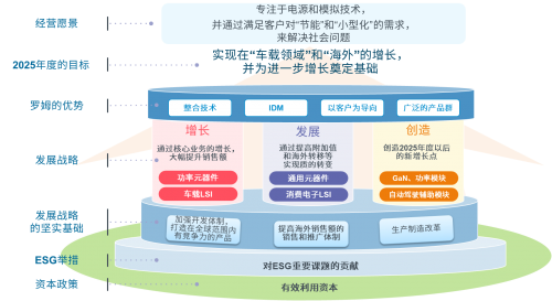 羅姆制定中期經(jīng)營計劃“MOVING FORWARD to 2025”