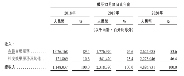 網(wǎng)易云音樂招股書披露核心數(shù)據(jù)，付費率8.8%居行業(yè)第一