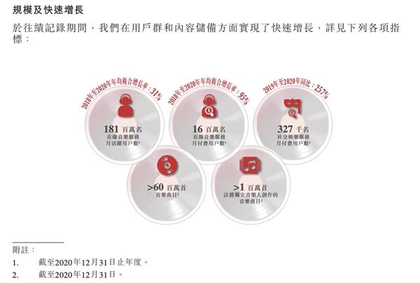 網(wǎng)易云音樂招股書披露核心數(shù)據(jù)，付費率8.8%居行業(yè)第一