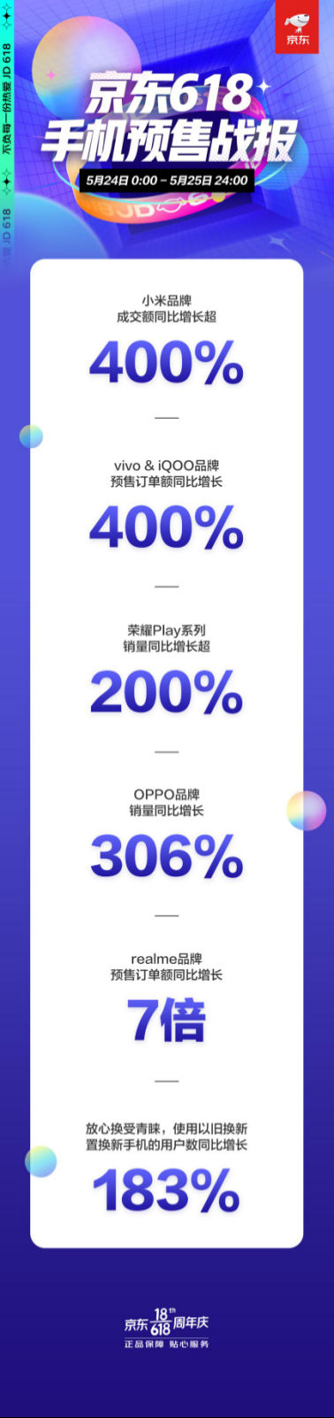 京東618手機預售戰(zhàn)報：使用以舊換新服務用戶數(shù)同比增長近200%