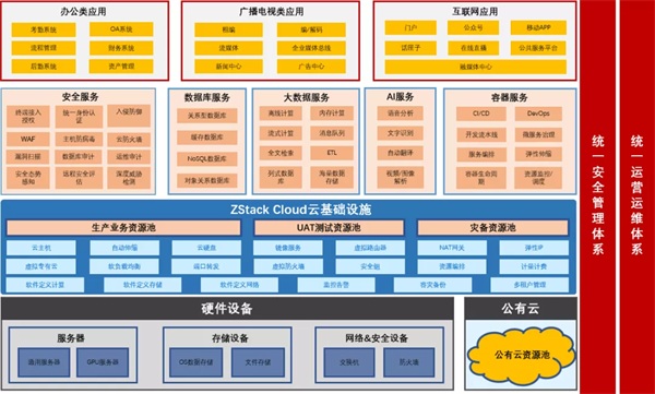 ZStack Cloud助力上海廣播電視臺構建云數(shù)據(jù)中心