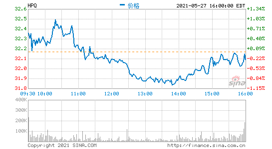 惠普第二財季營收159億美元 凈利同比增長61%