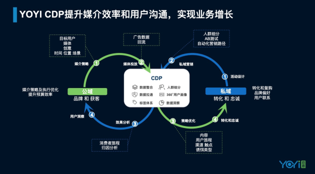 悠易互通亮相iDigital ：CDP賦能全域營銷增長