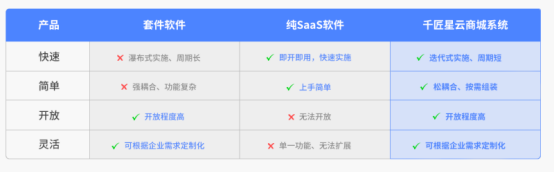 千匠網(wǎng)絡(luò)：SaaS雖好，限制頗多，PaaS+SaaS才是王道