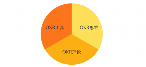 OKR工具同質(zhì)化，篝火智能以“千人千面”入局