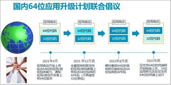 OPPO軟件商店支持64位應(yīng)用上架，開發(fā)者需積極升級(jí)64位架構(gòu)