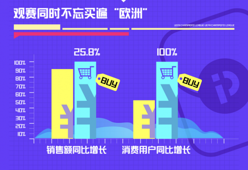 邊看邊買(mǎi)成主流，PP體育發(fā)布?xì)W冠觀賽大數(shù)據(jù)報(bào)告