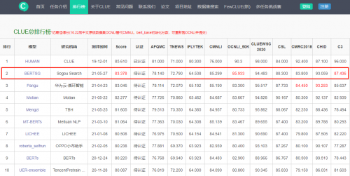 超越華為盤古千億模型，搜狗搜索再創(chuàng)中文語言理解評測CLUE世界第一