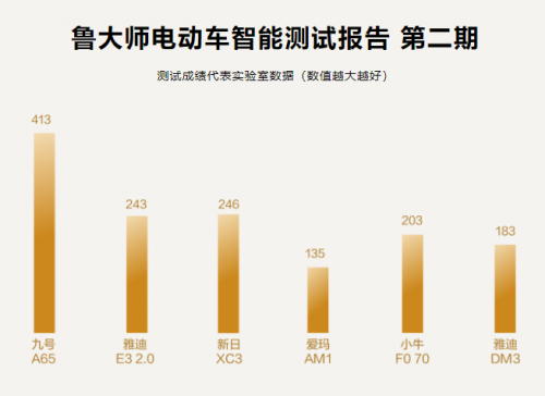 魯大師電動車智能排行榜名次曝光，九號電動車高分遙遙領(lǐng)先，Respect！