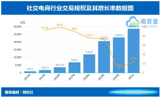 私域流量崛起，有贊悅商們推動零售新面貌