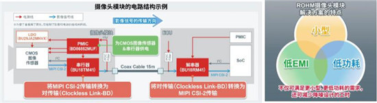 ROHM開發(fā)出車載攝像頭模塊SerDes IC以及攝像頭用PMIC