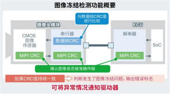 ROHM開發(fā)出車載攝像頭模塊SerDes IC以及攝像頭用PMIC