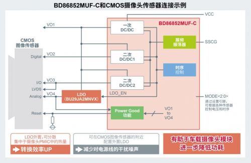 ROHM開發(fā)出車載攝像頭模塊SerDes IC以及攝像頭用PMIC