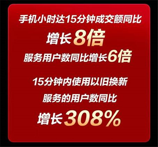 綠色環(huán)保型消費(fèi)顯現(xiàn) 京東618手機(jī)開門紅15分鐘以舊換新同比300%